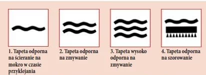 Tapety zmywalne: rodzaje tapet, które można myć oznakowanie